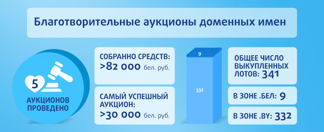 Благотворительные аукционы доменных имен img