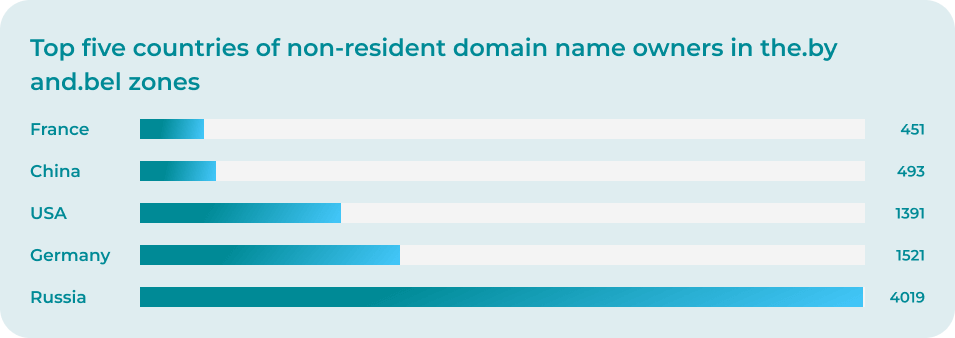 Top five countries of non-resident domain name owners in the .BY and .БЕЛ zones itogi