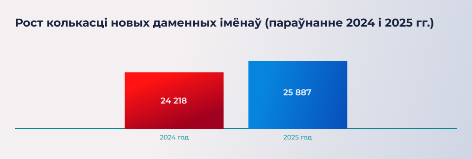 Графік 2