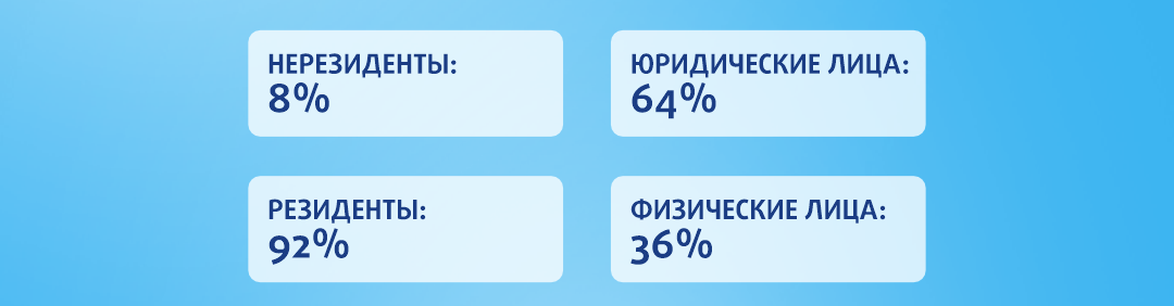 Распределение доменных имен по форме резидентства и по субъектам хозяйствования img