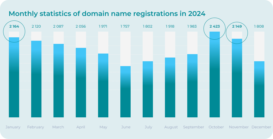 Monthly statistics of domain name registrations in 2024 itogi