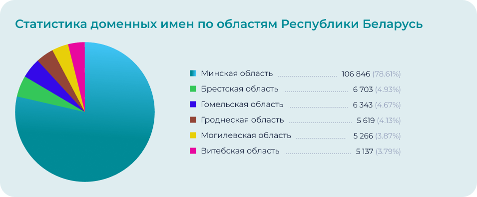 Статистика доменных имен по областям Республики Беларусь itogi