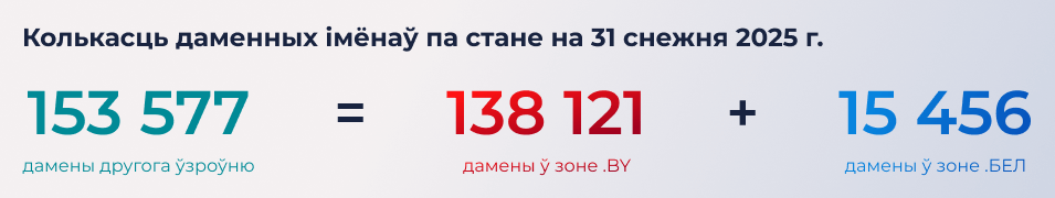 Графік 1