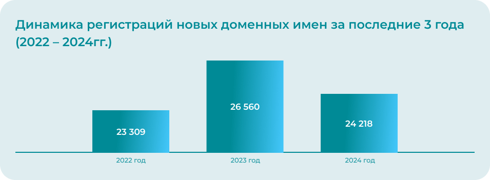 Динамика регистраций новых доменных имен за последние 3 года (2022 – 2024гг.) itogi