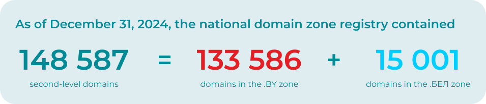 As of December 31, 2024, the national domain zone registry contained itogi