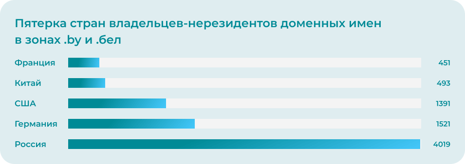 Пятерка стран владельцев-нерезидентов доменных имен
в зонах .BY и .БЕЛ itogi