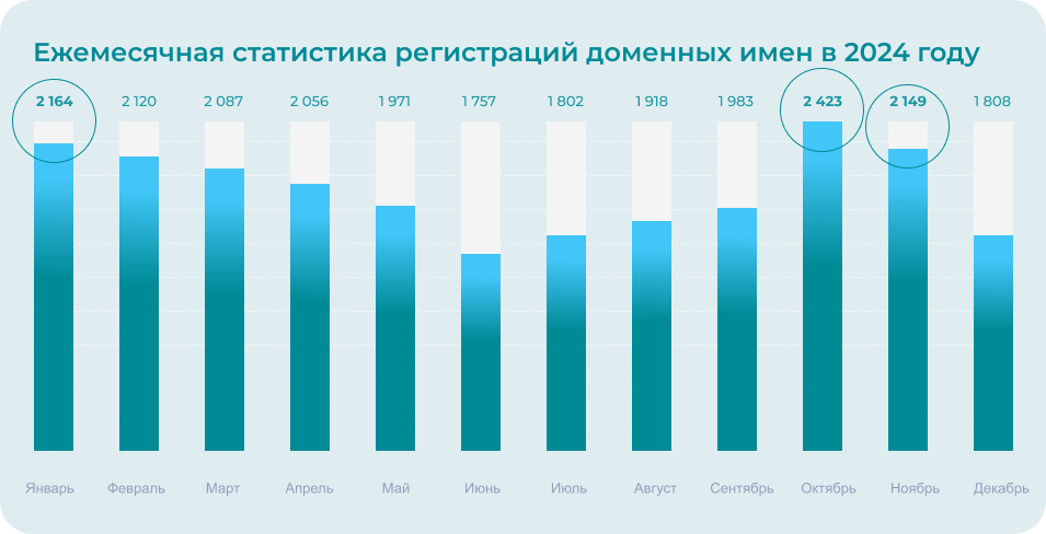 Ежемесячная статистика регистраций доменных имен в 2024 году itogi