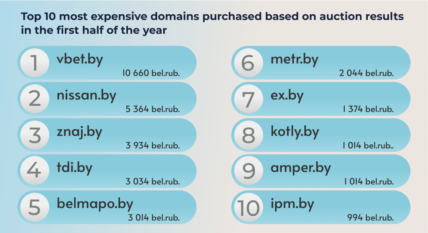 TOP 10 most expensive domains purchased based on auction results in the first half of the year. TOP 10