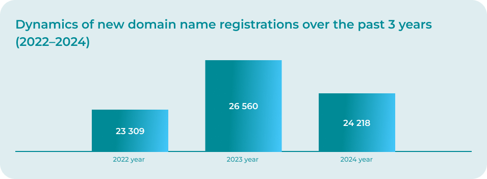 Dynamics of new domain name registrations over the past 3 years (2022-2024) itogi